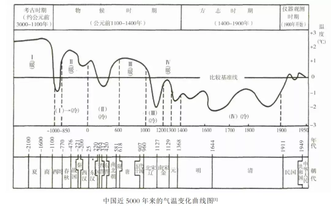 中国近5000年来的气候变化曲线图 中国近5000年来的气候变化曲线图